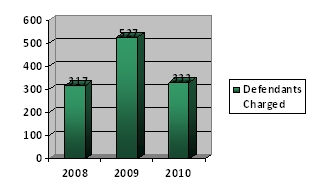 Figure 2 - January to June Number of Defendants Charged