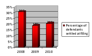 Figure 3 - January to June Percentage of Defendants Settled at Filing