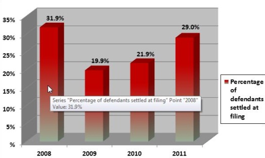 January to June Percentage of Defendants Settled at Filing
